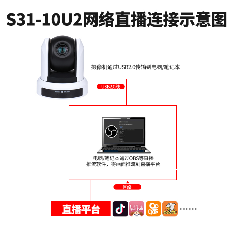 S31系列USB2.0高清1080P視頻會(huì)議攝像機(jī)連接圖2